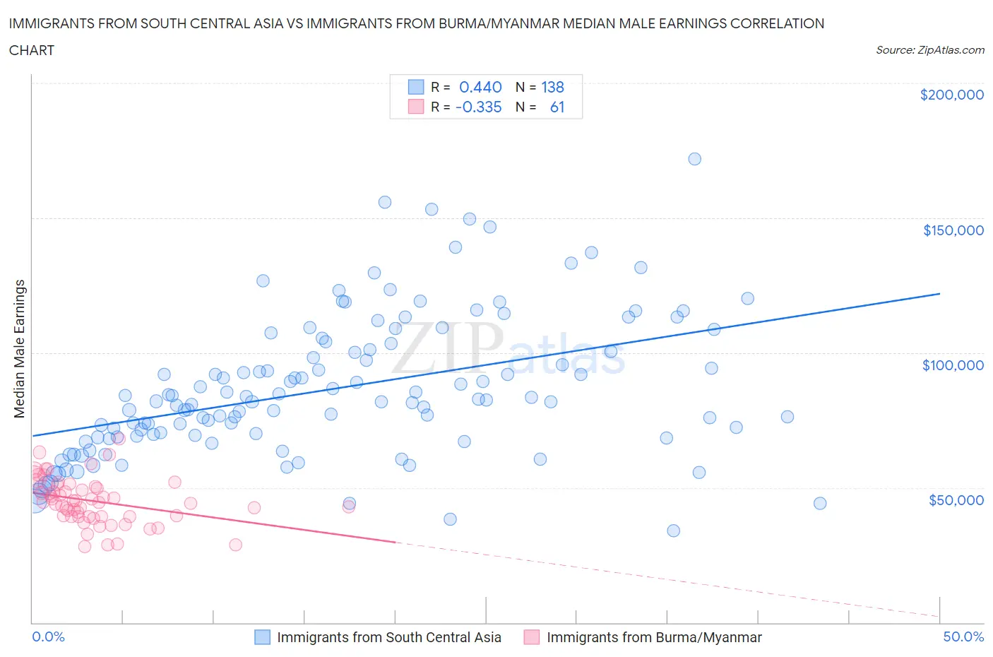 Immigrants from South Central Asia vs Immigrants from Burma/Myanmar Median Male Earnings