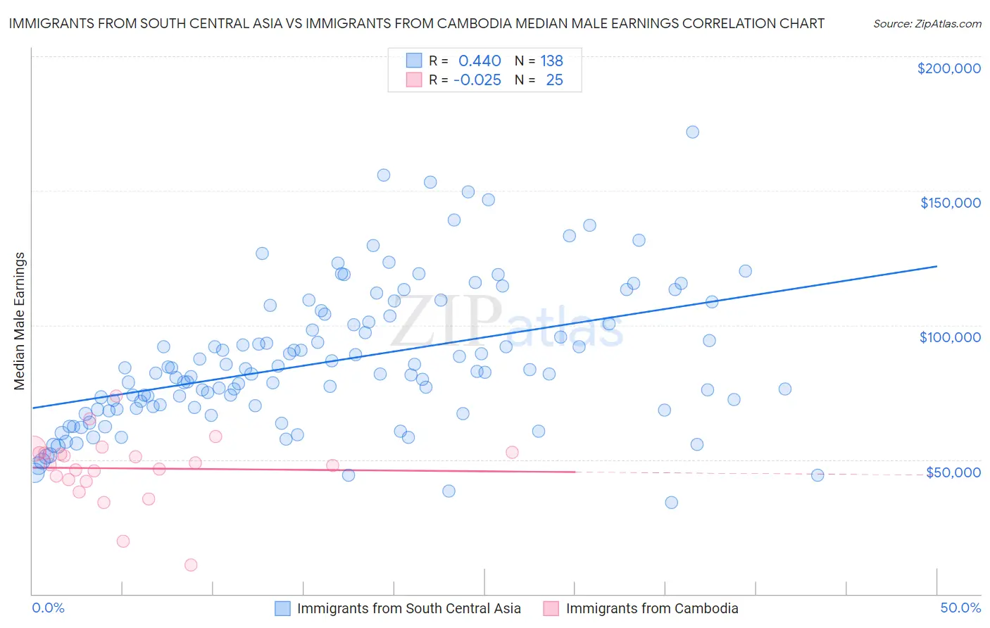 Immigrants from South Central Asia vs Immigrants from Cambodia Median Male Earnings