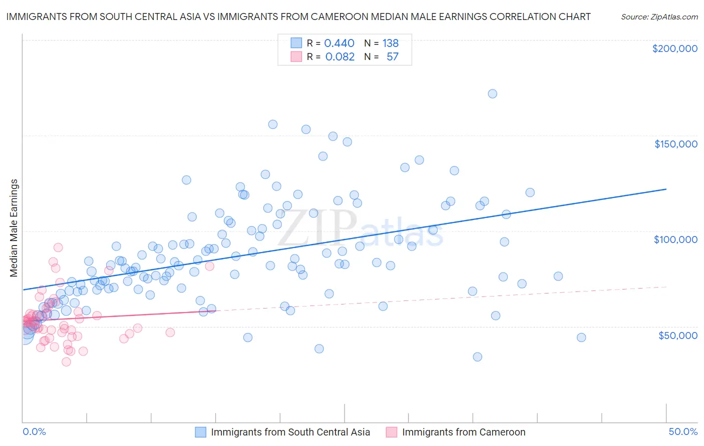 Immigrants from South Central Asia vs Immigrants from Cameroon Median Male Earnings