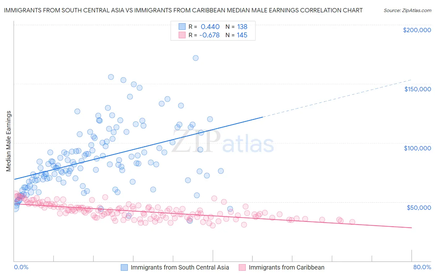 Immigrants from South Central Asia vs Immigrants from Caribbean Median Male Earnings