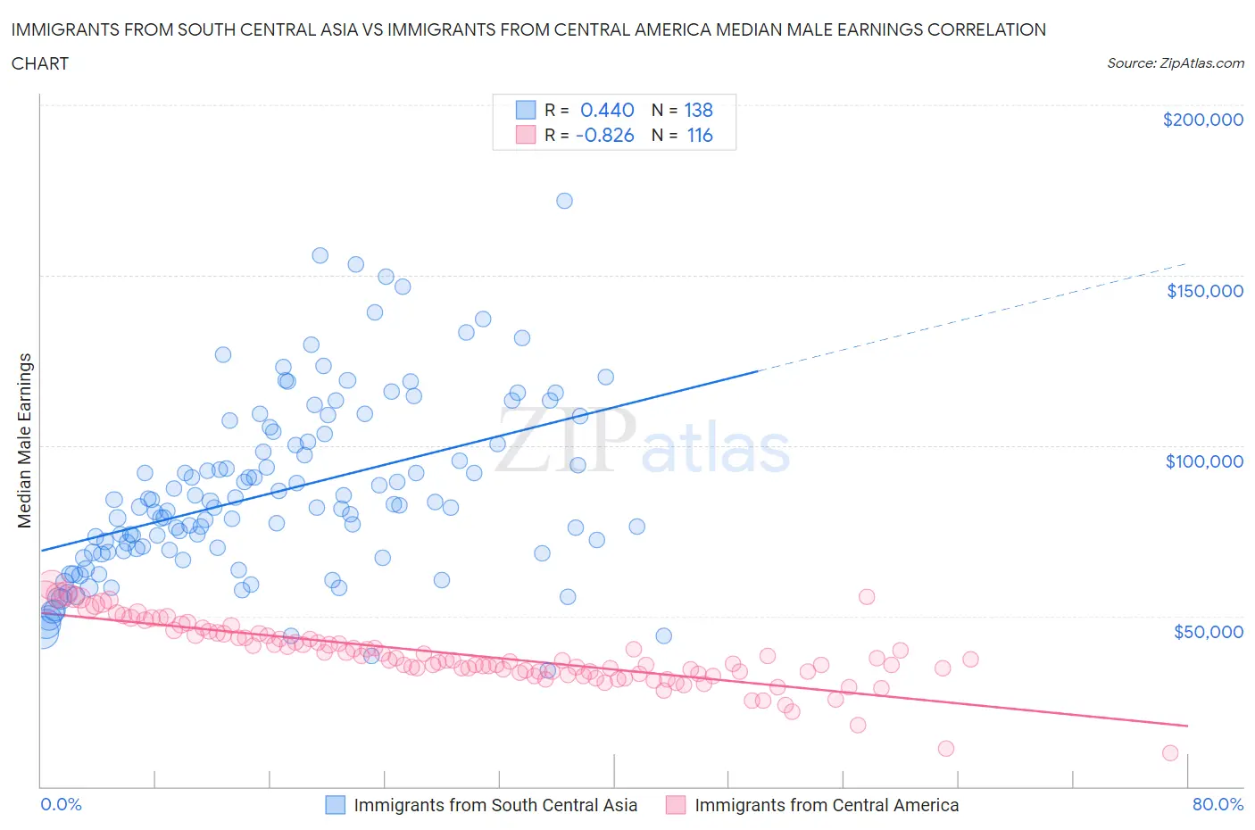 Immigrants from South Central Asia vs Immigrants from Central America Median Male Earnings