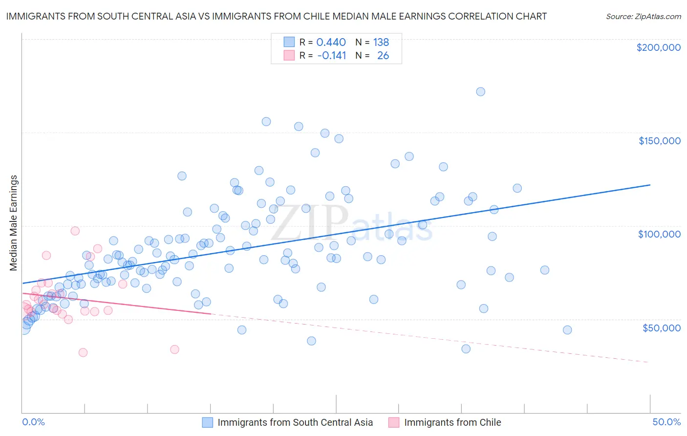 Immigrants from South Central Asia vs Immigrants from Chile Median Male Earnings