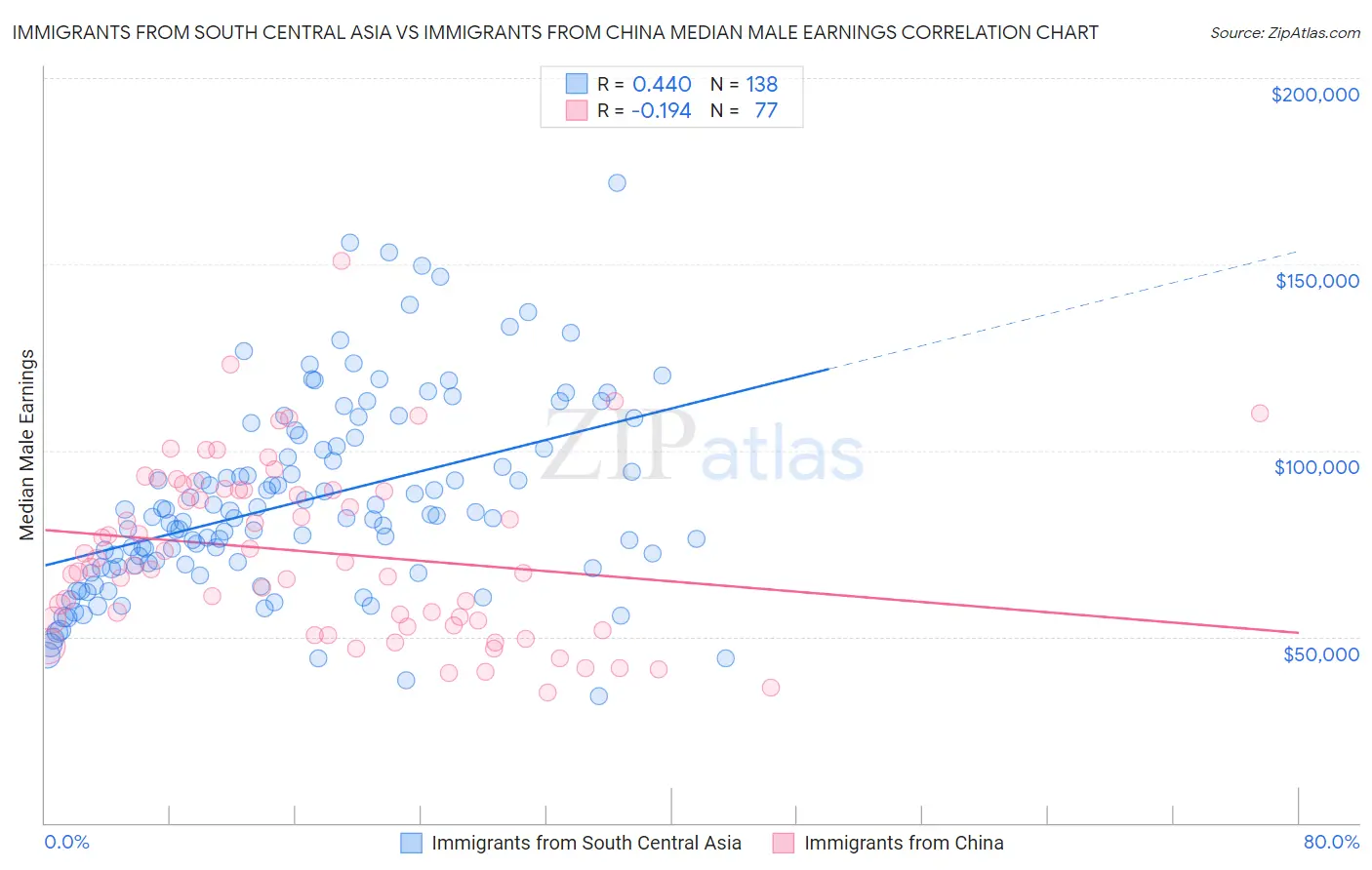 Immigrants from South Central Asia vs Immigrants from China Median Male Earnings