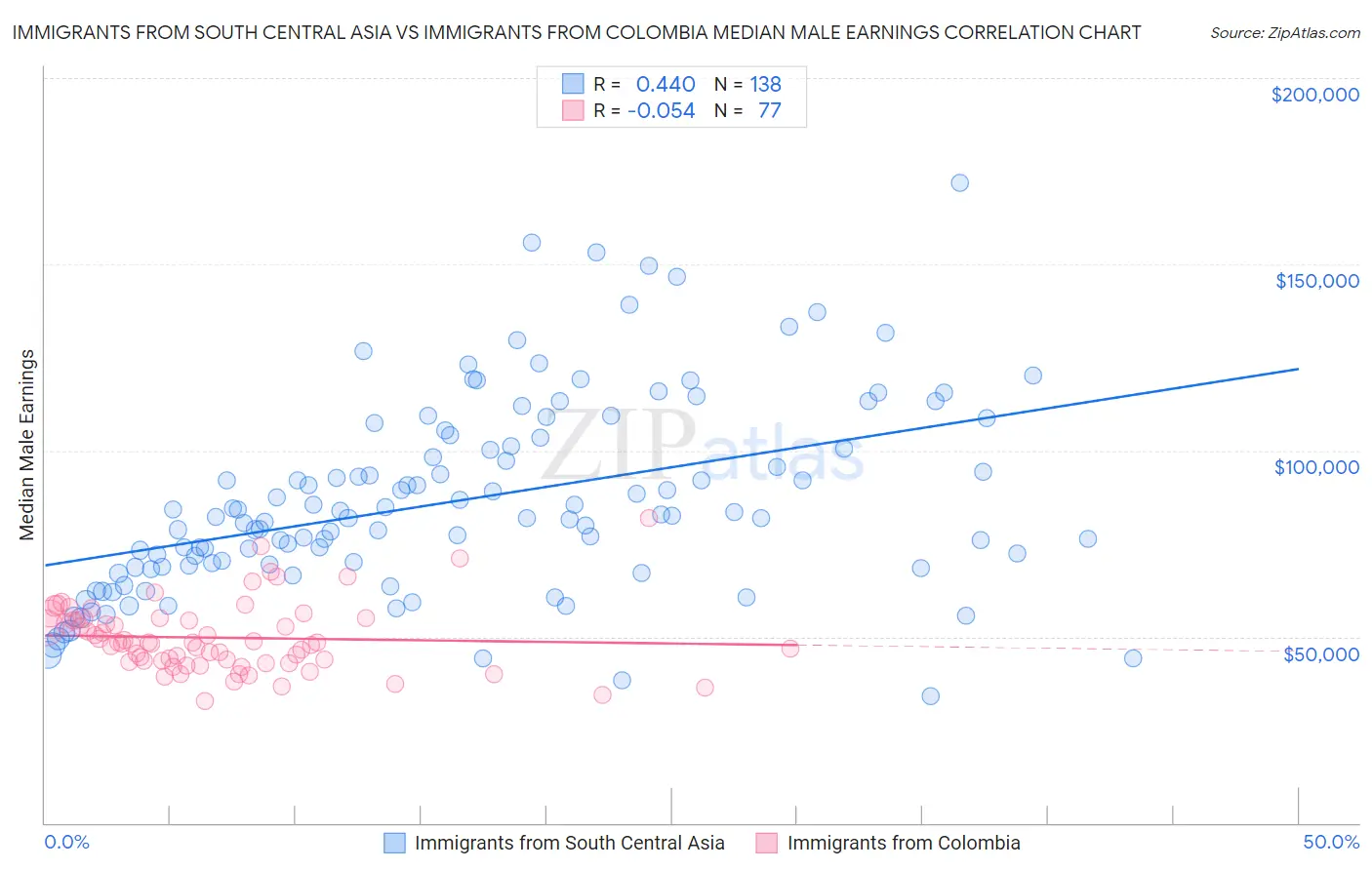 Immigrants from South Central Asia vs Immigrants from Colombia Median Male Earnings