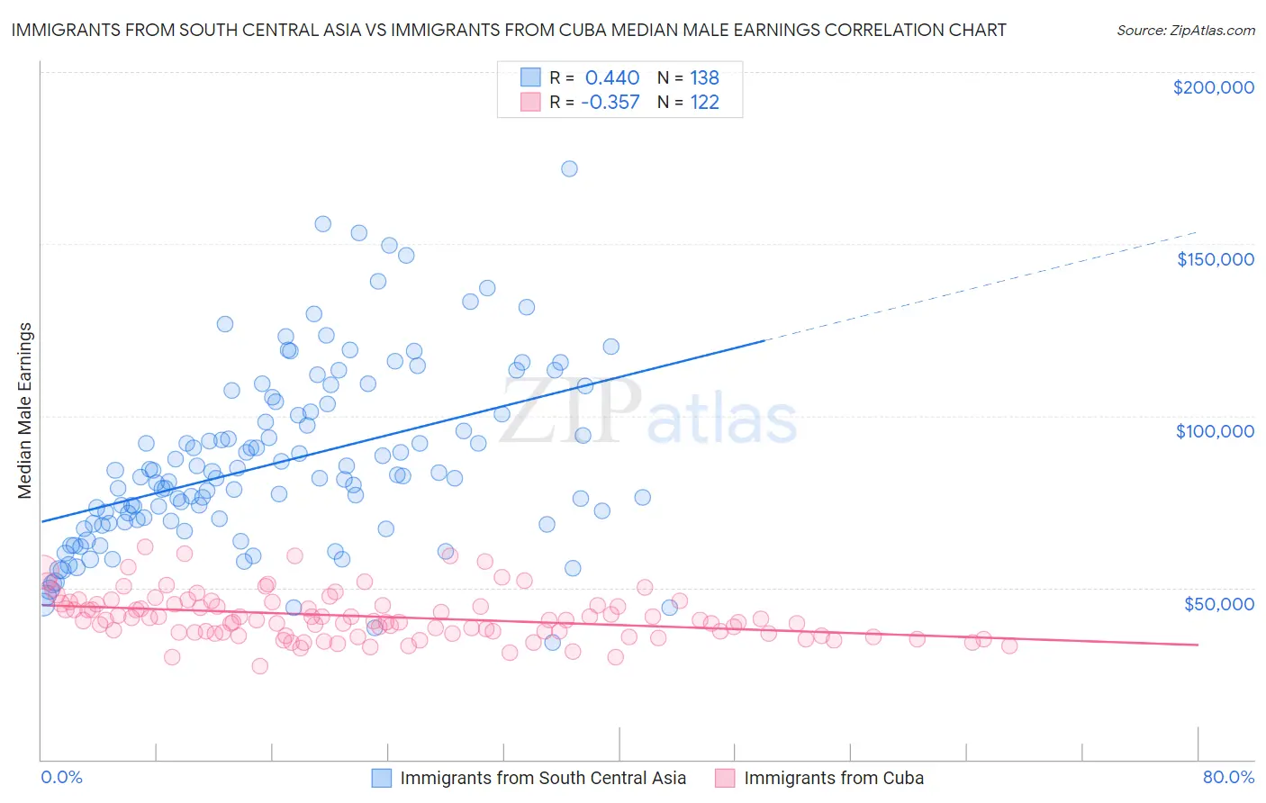 Immigrants from South Central Asia vs Immigrants from Cuba Median Male Earnings