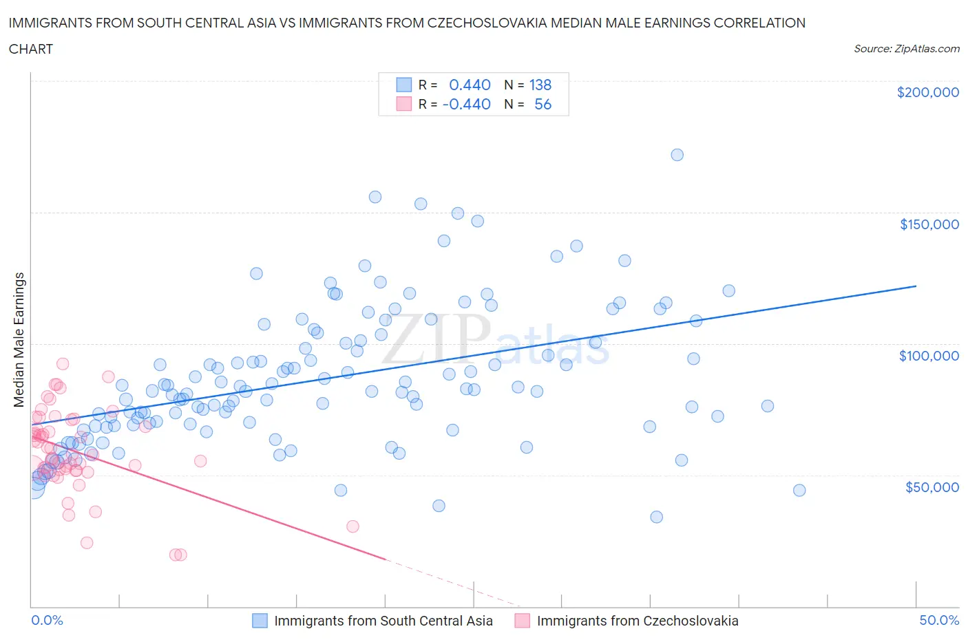Immigrants from South Central Asia vs Immigrants from Czechoslovakia Median Male Earnings