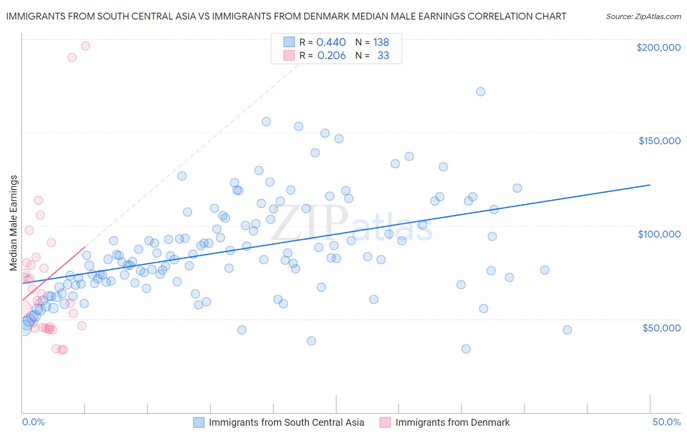 Immigrants from South Central Asia vs Immigrants from Denmark Median Male Earnings