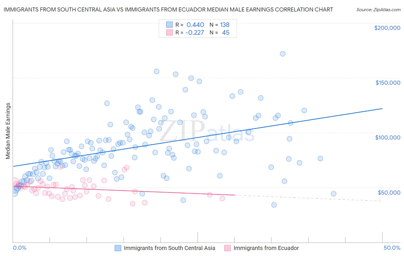 Immigrants from South Central Asia vs Immigrants from Ecuador Median Male Earnings