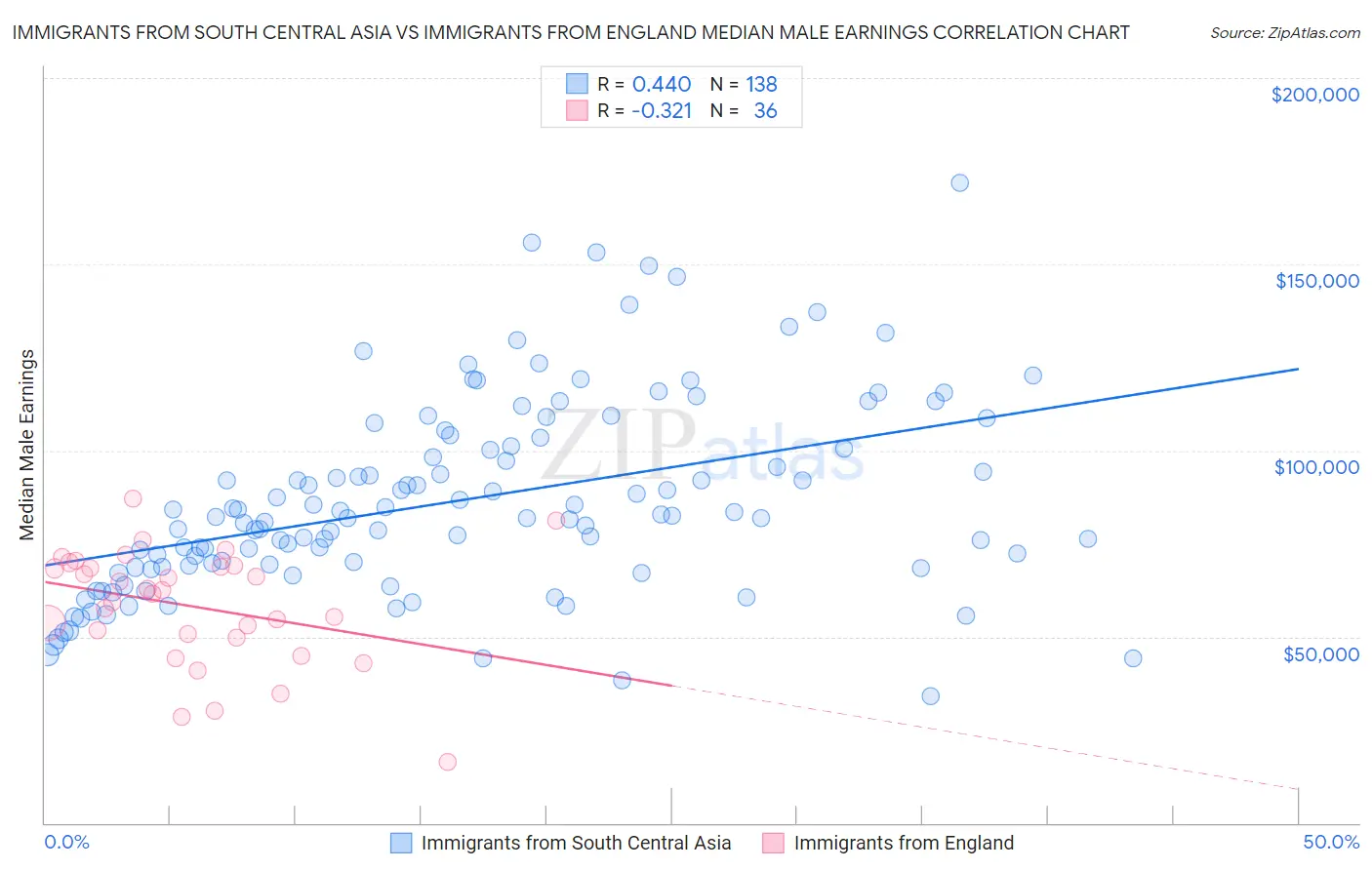 Immigrants from South Central Asia vs Immigrants from England Median Male Earnings