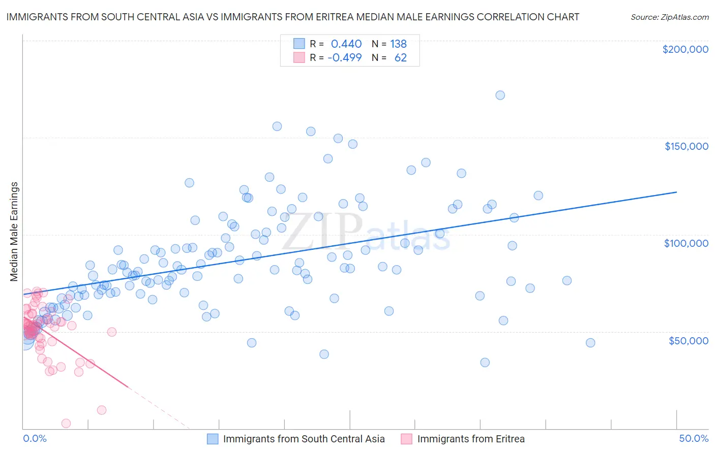 Immigrants from South Central Asia vs Immigrants from Eritrea Median Male Earnings