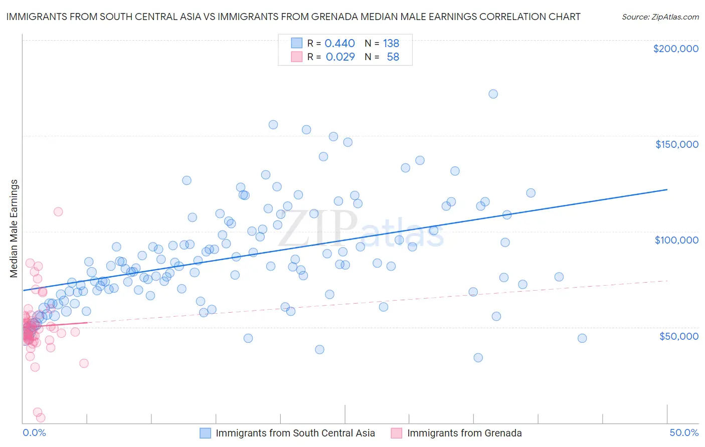 Immigrants from South Central Asia vs Immigrants from Grenada Median Male Earnings