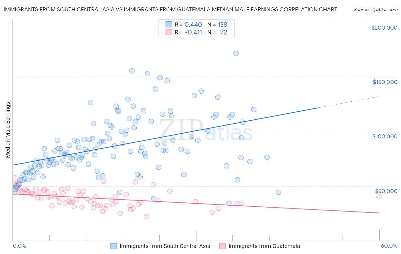 Immigrants from South Central Asia vs Immigrants from Guatemala Median Male Earnings