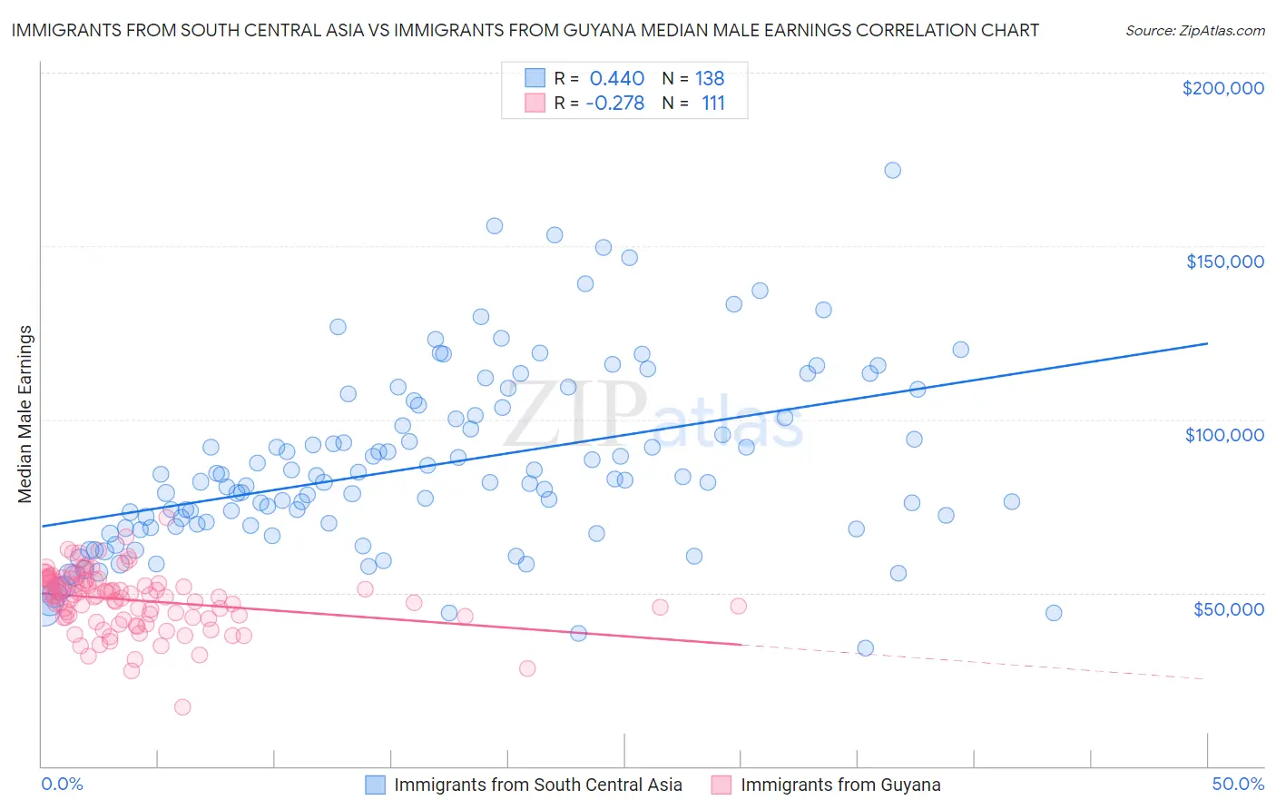 Immigrants from South Central Asia vs Immigrants from Guyana Median Male Earnings