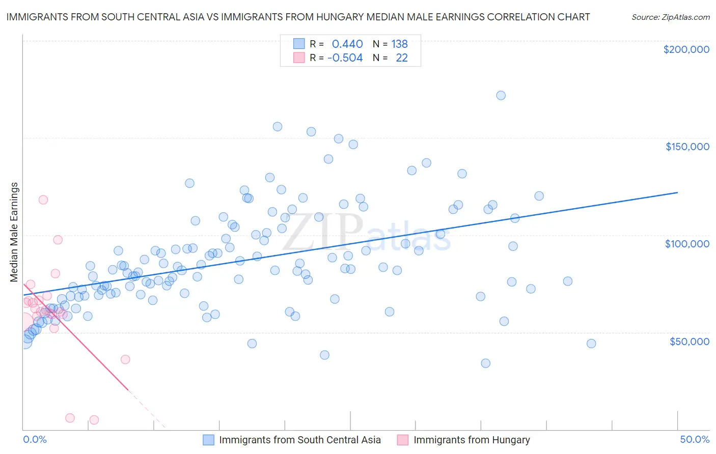 Immigrants from South Central Asia vs Immigrants from Hungary Median Male Earnings