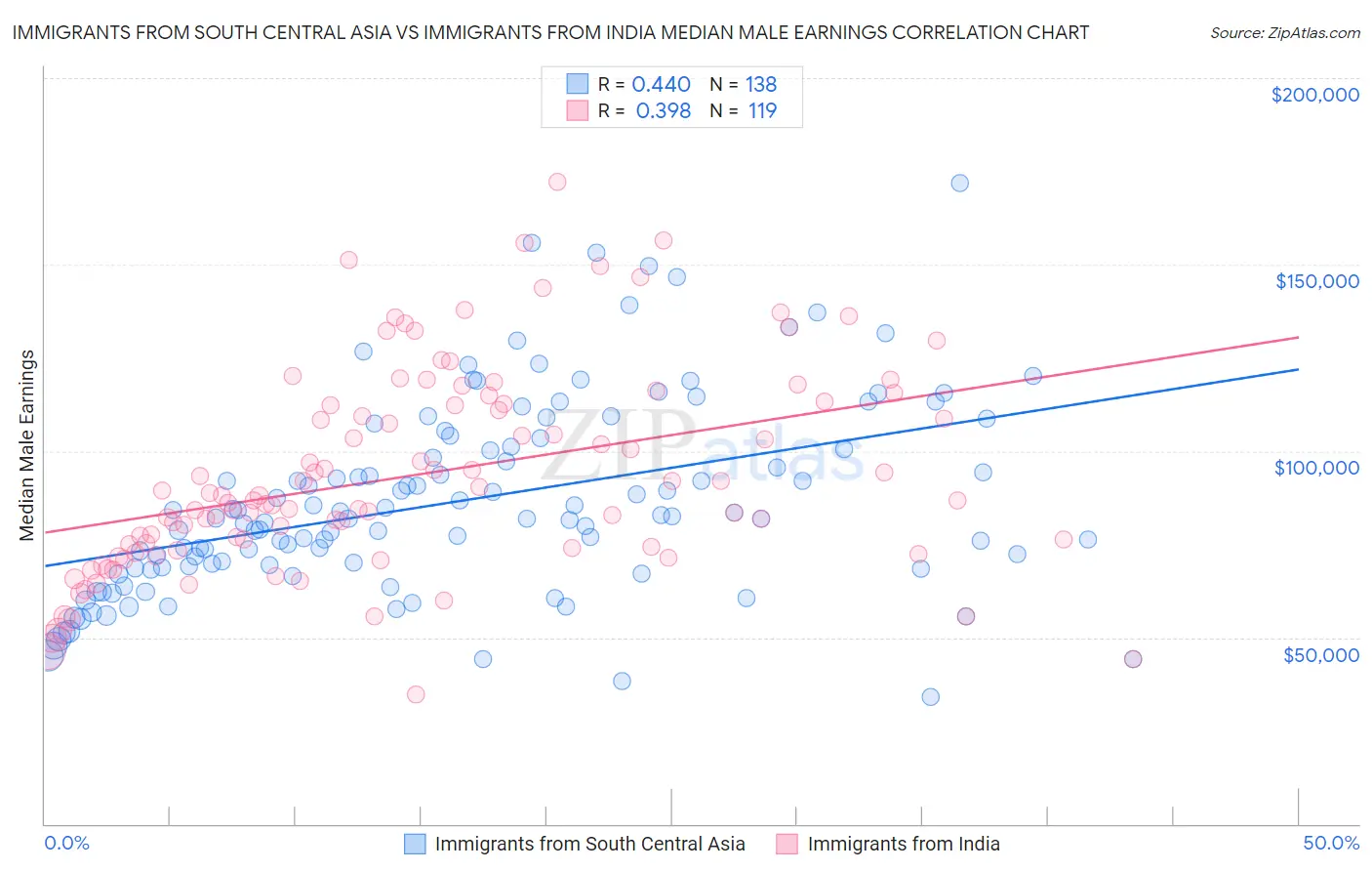 Immigrants from South Central Asia vs Immigrants from India Median Male Earnings
