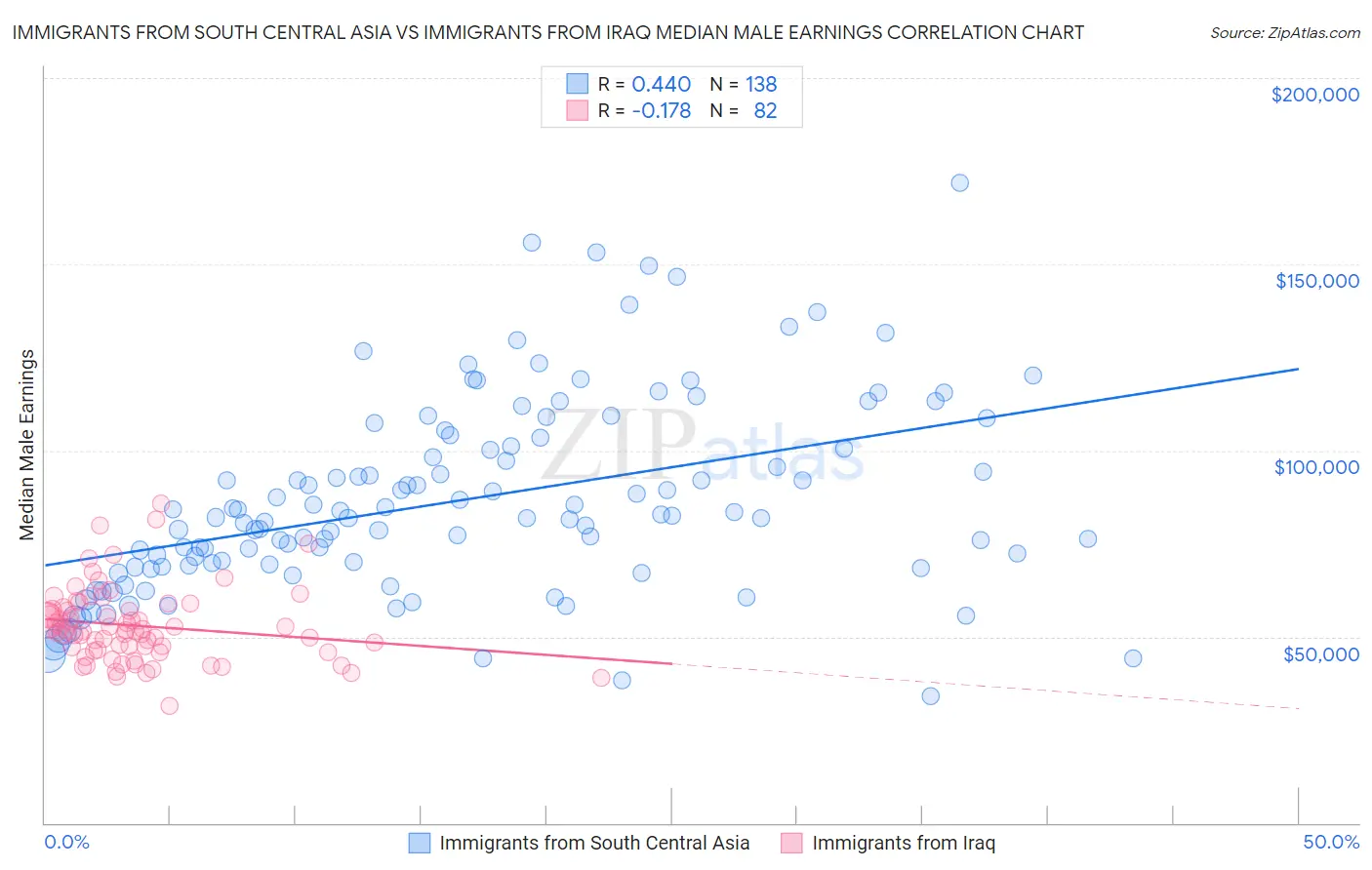 Immigrants from South Central Asia vs Immigrants from Iraq Median Male Earnings