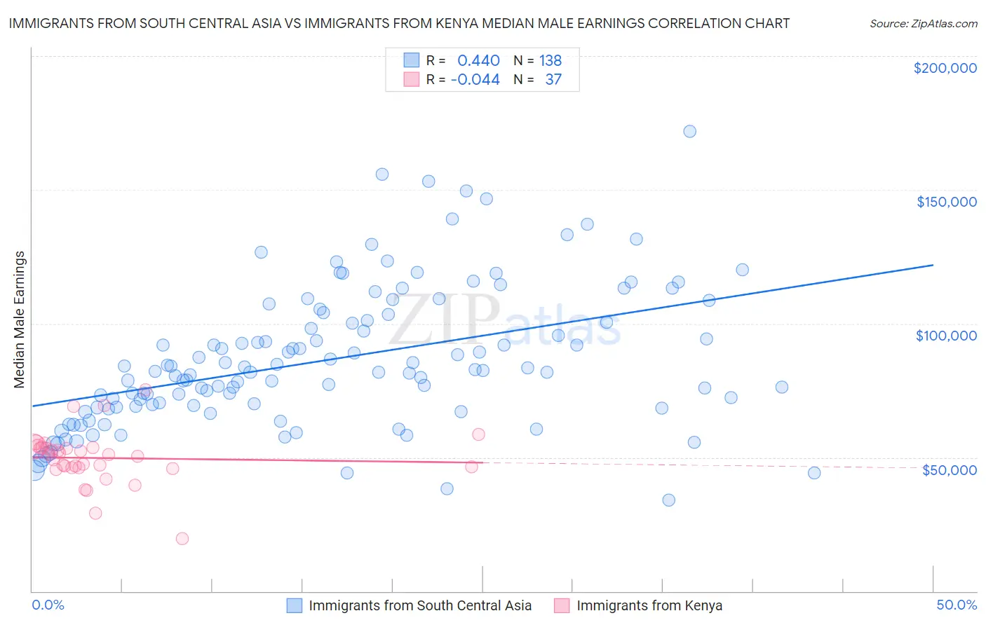 Immigrants from South Central Asia vs Immigrants from Kenya Median Male Earnings