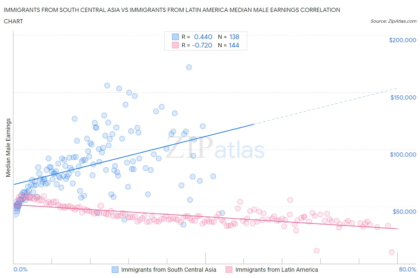 Immigrants from South Central Asia vs Immigrants from Latin America Median Male Earnings