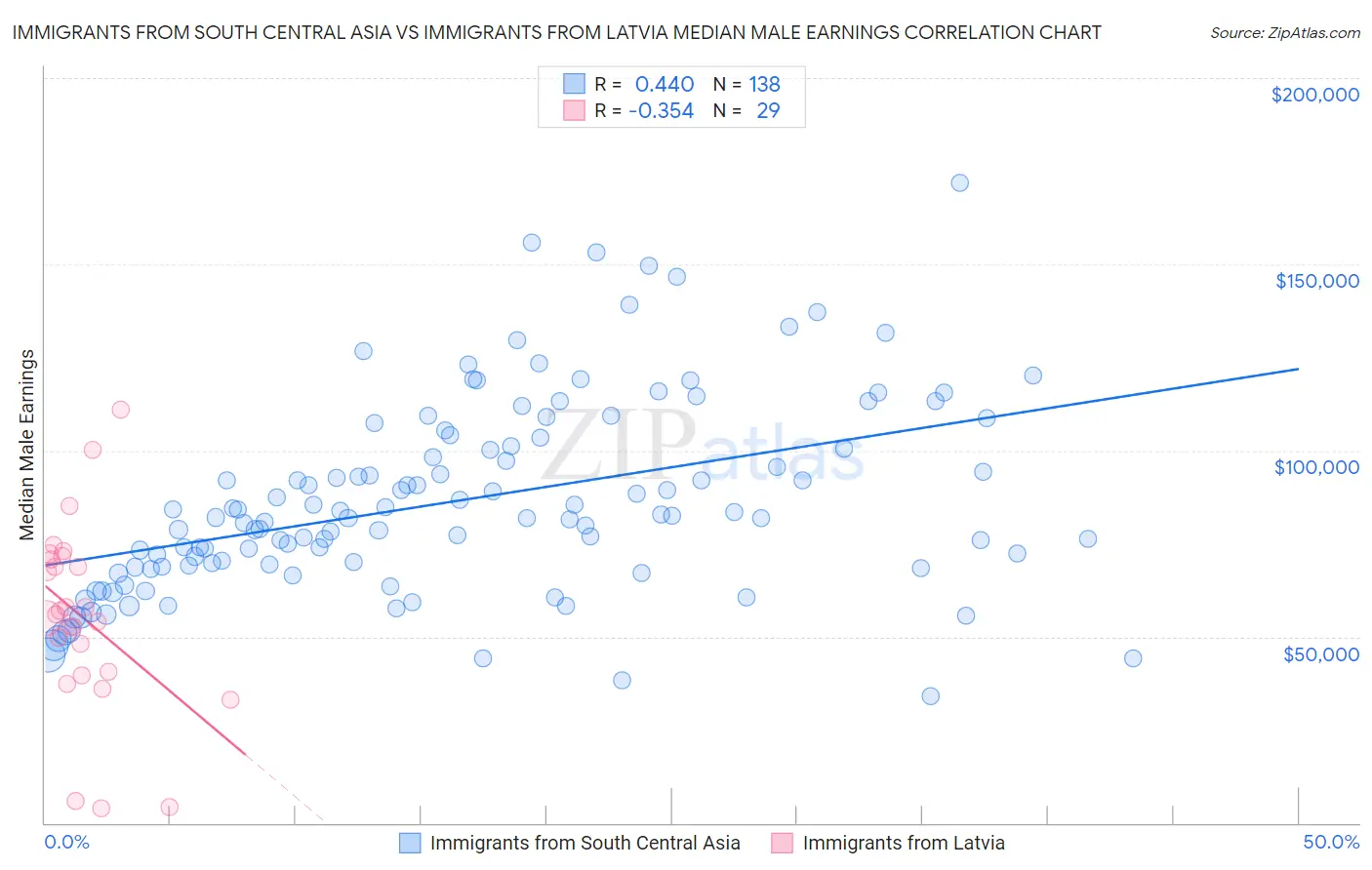 Immigrants from South Central Asia vs Immigrants from Latvia Median Male Earnings