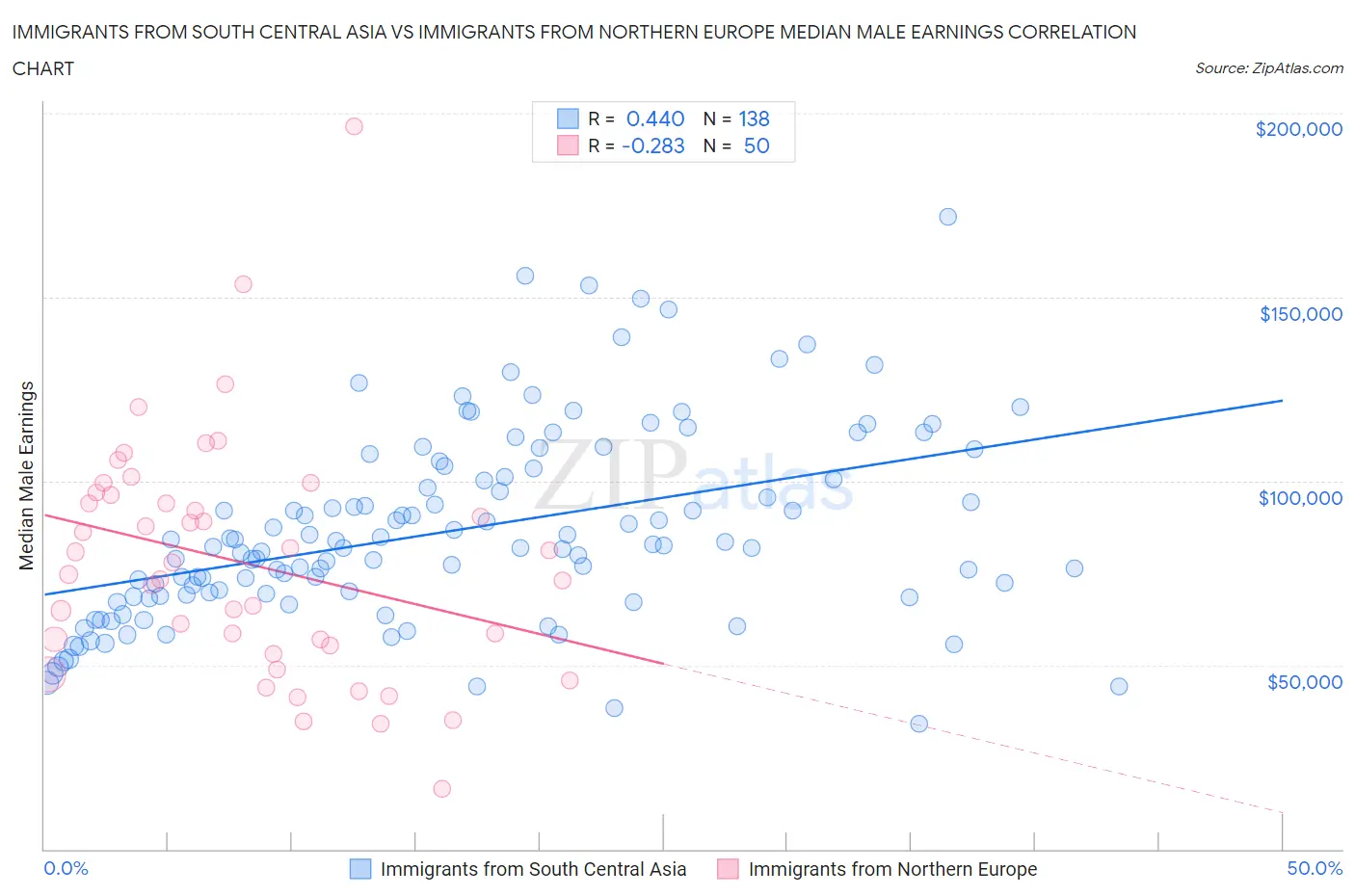 Immigrants from South Central Asia vs Immigrants from Northern Europe Median Male Earnings