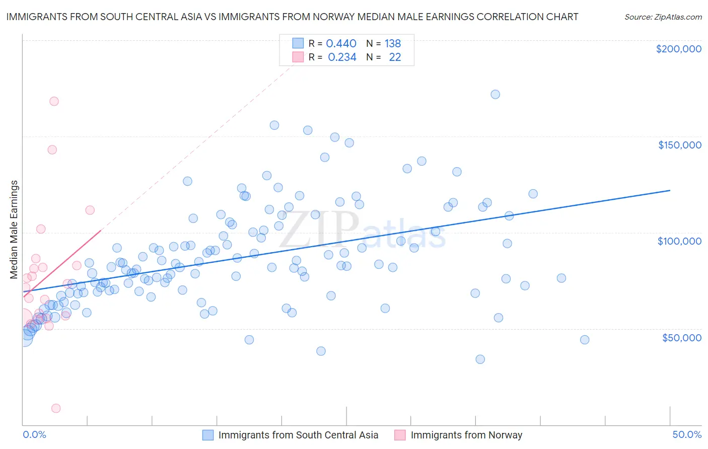 Immigrants from South Central Asia vs Immigrants from Norway Median Male Earnings