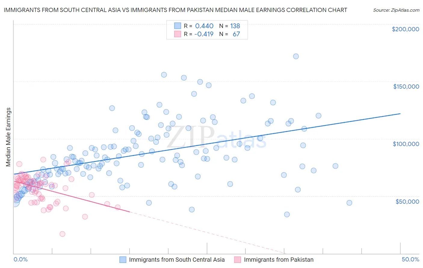 Immigrants from South Central Asia vs Immigrants from Pakistan Median Male Earnings