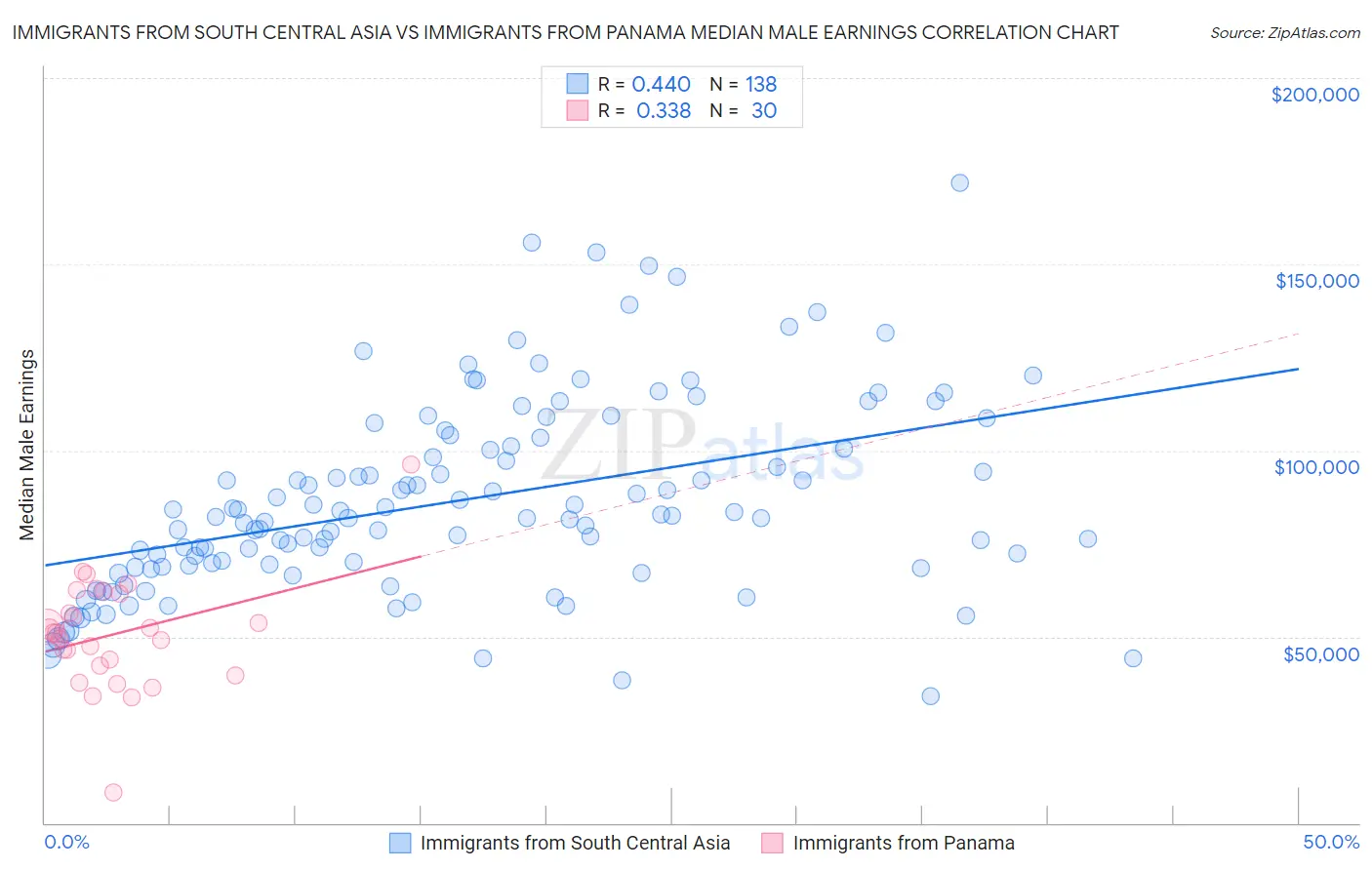 Immigrants from South Central Asia vs Immigrants from Panama Median Male Earnings