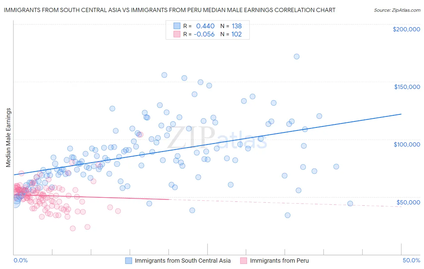 Immigrants from South Central Asia vs Immigrants from Peru Median Male Earnings