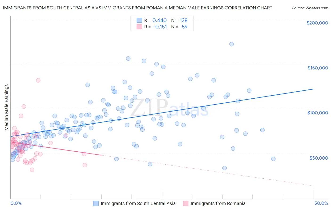 Immigrants from South Central Asia vs Immigrants from Romania Median Male Earnings