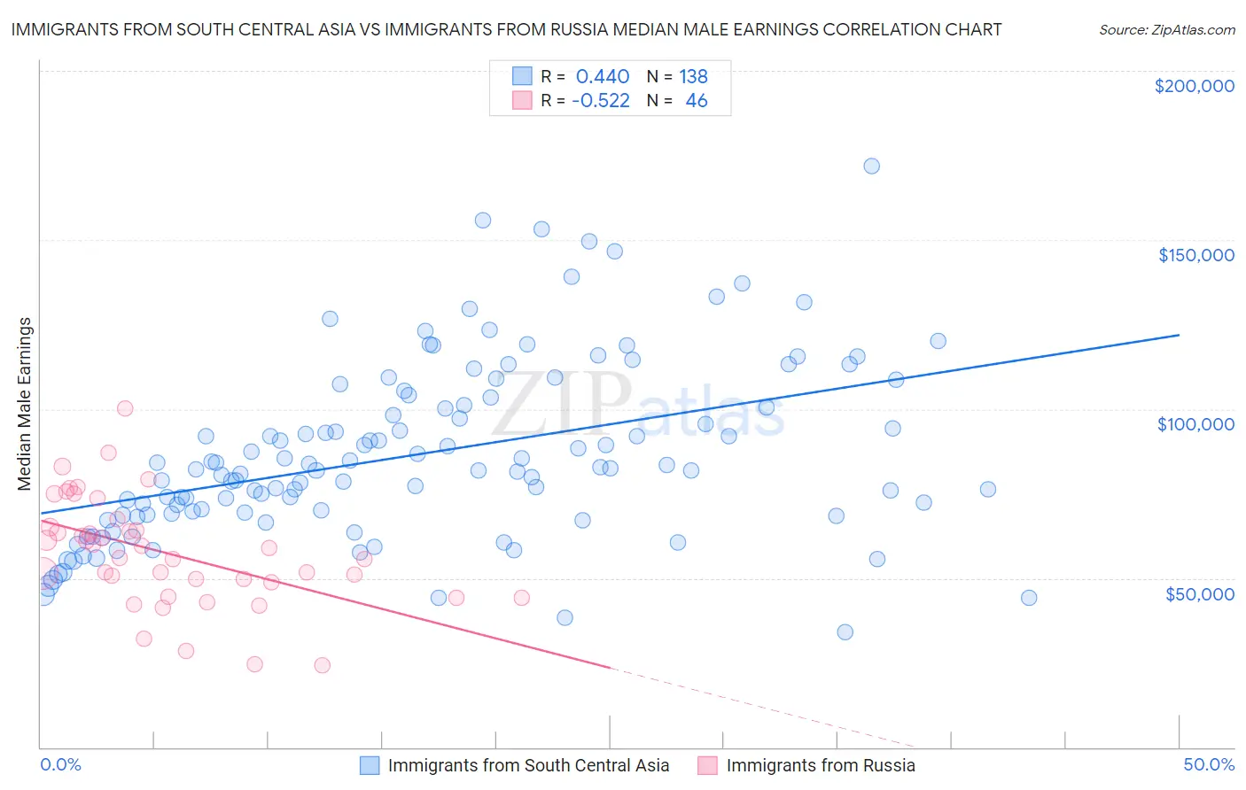 Immigrants from South Central Asia vs Immigrants from Russia Median Male Earnings