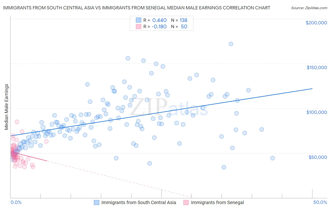 Immigrants from South Central Asia vs Immigrants from Senegal Median Male Earnings