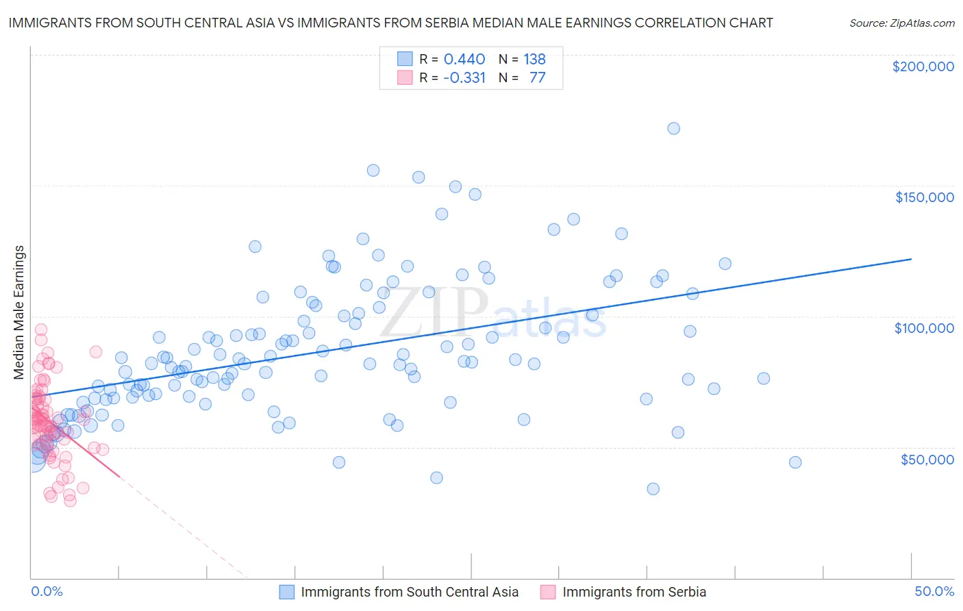 Immigrants from South Central Asia vs Immigrants from Serbia Median Male Earnings