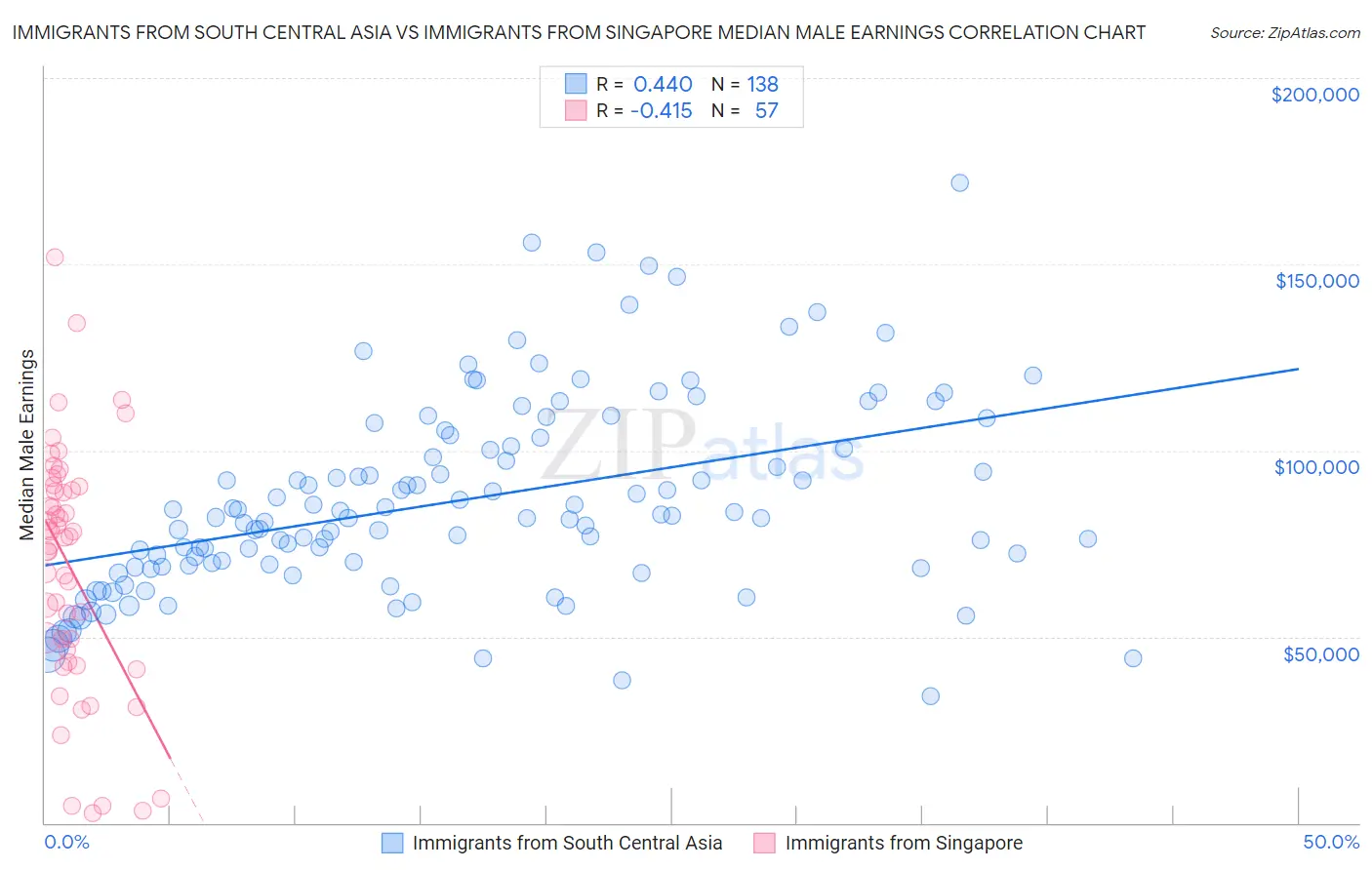Immigrants from South Central Asia vs Immigrants from Singapore Median Male Earnings