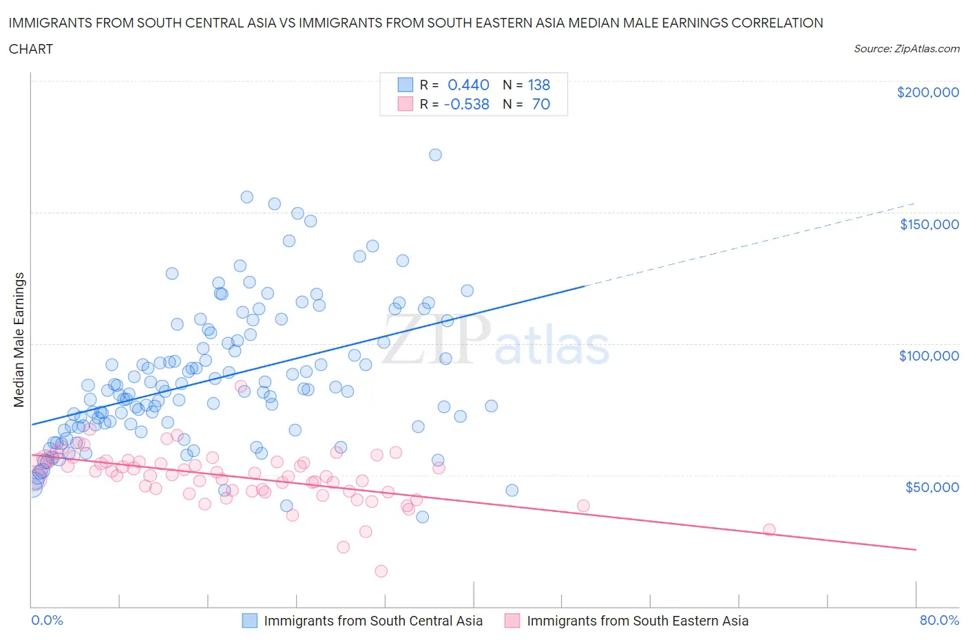 Immigrants from South Central Asia vs Immigrants from South Eastern Asia Median Male Earnings
