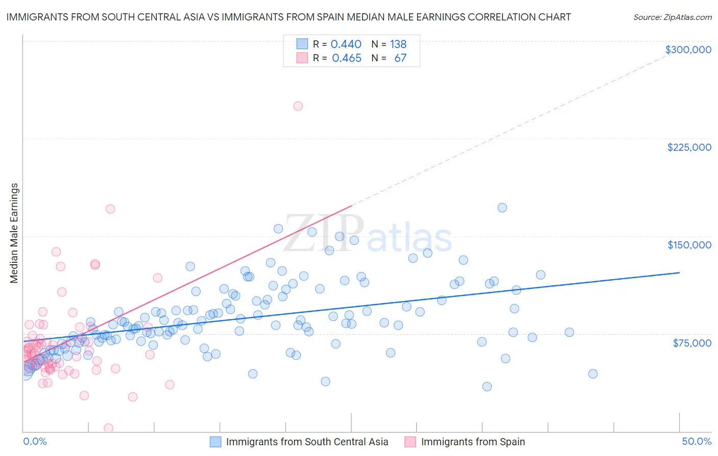 Immigrants from South Central Asia vs Immigrants from Spain Median Male Earnings