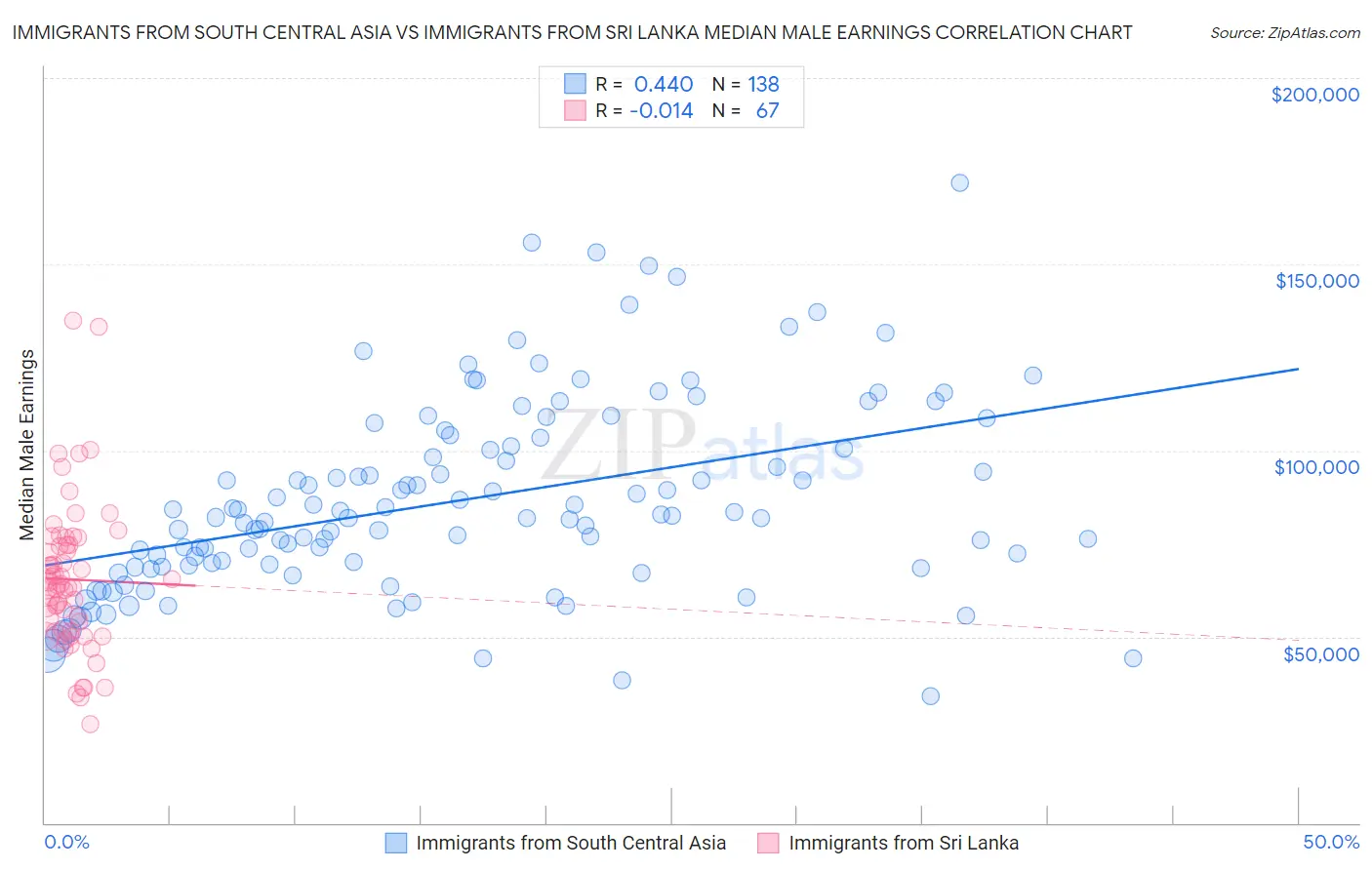Immigrants from South Central Asia vs Immigrants from Sri Lanka Median Male Earnings