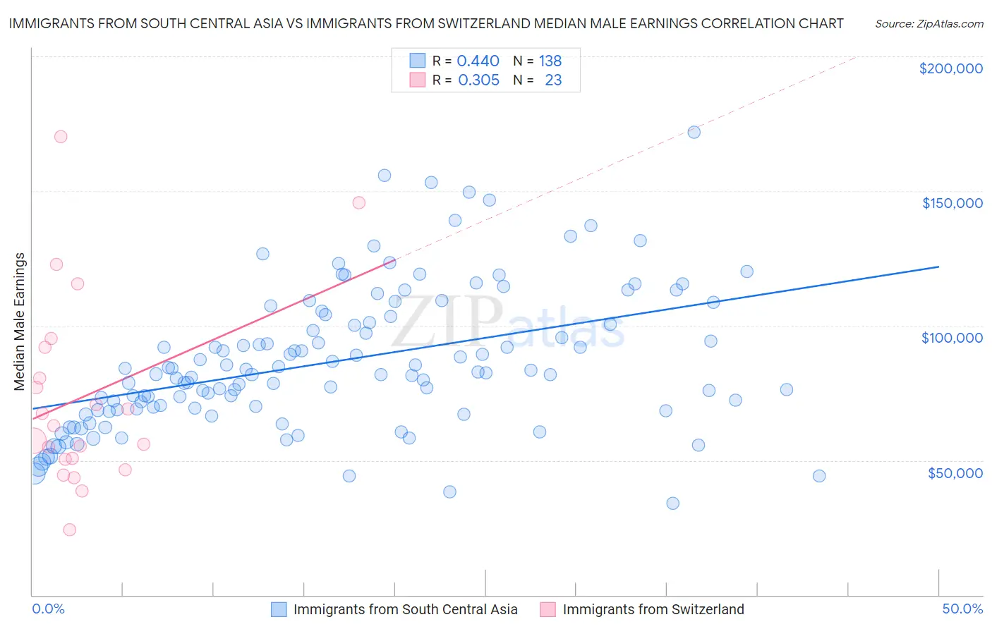 Immigrants from South Central Asia vs Immigrants from Switzerland Median Male Earnings