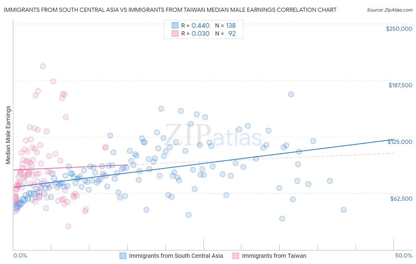 Immigrants from South Central Asia vs Immigrants from Taiwan Median Male Earnings