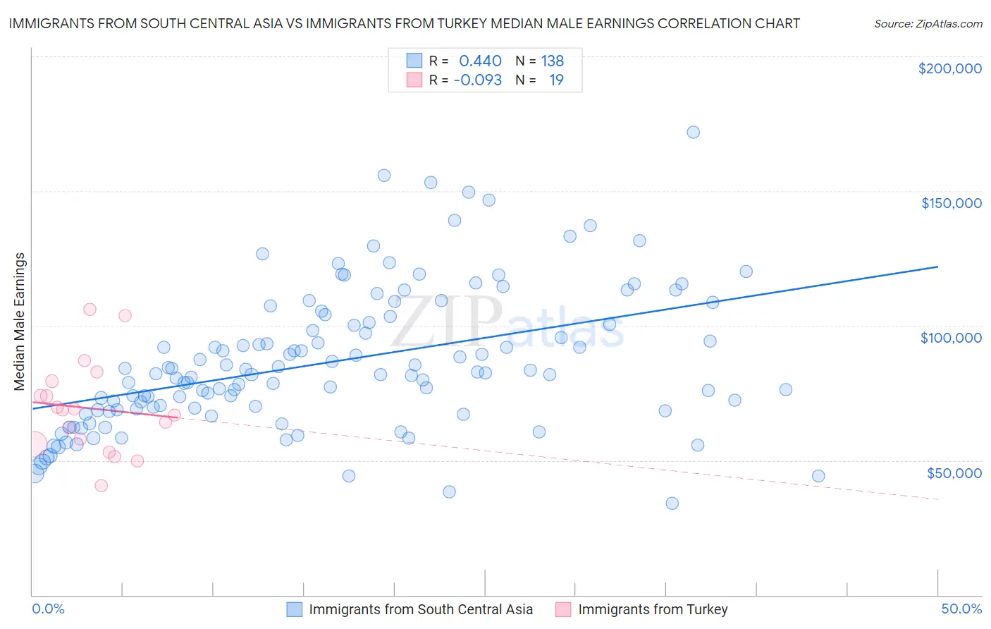 Immigrants from South Central Asia vs Immigrants from Turkey Median Male Earnings