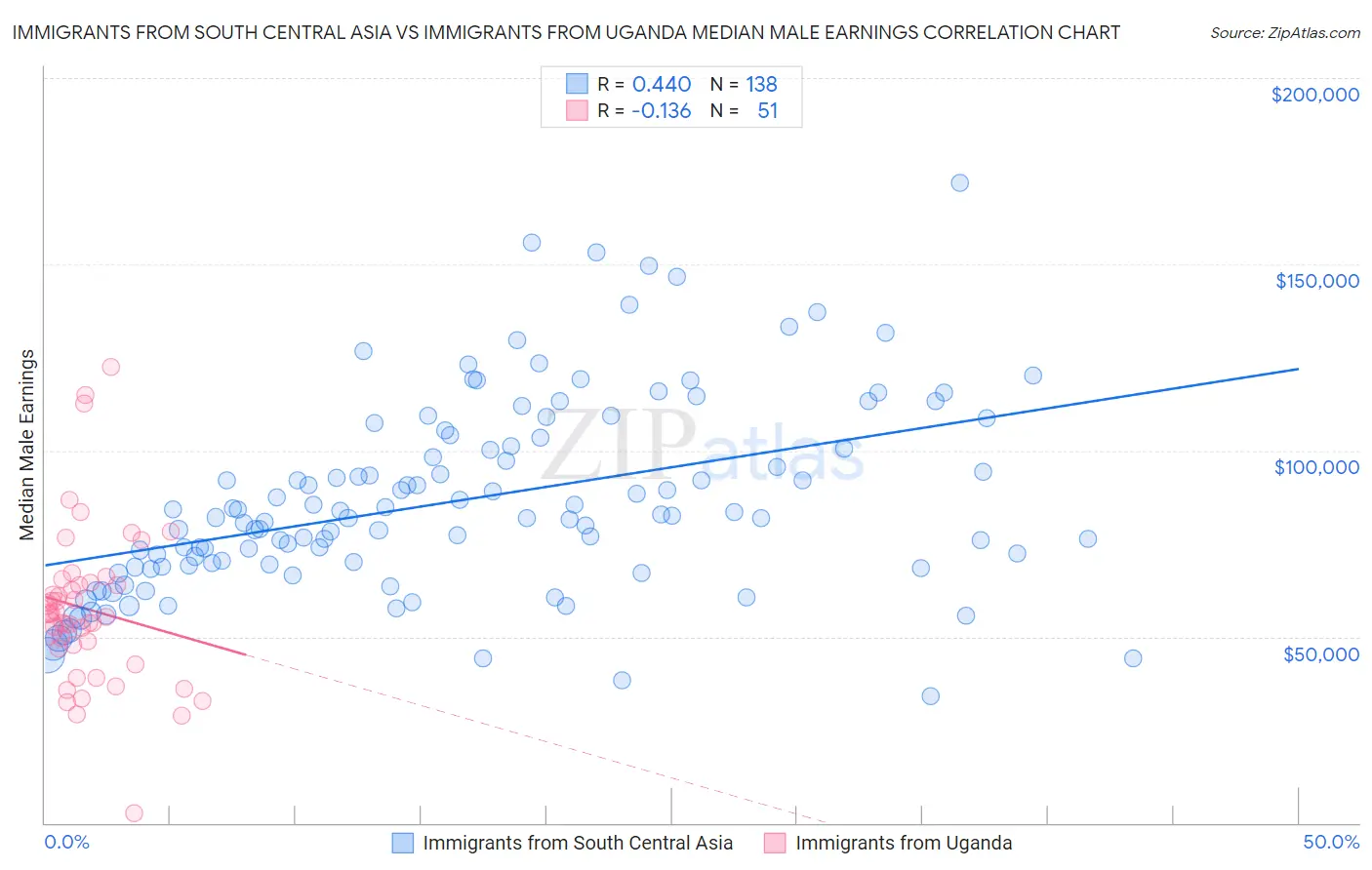 Immigrants from South Central Asia vs Immigrants from Uganda Median Male Earnings