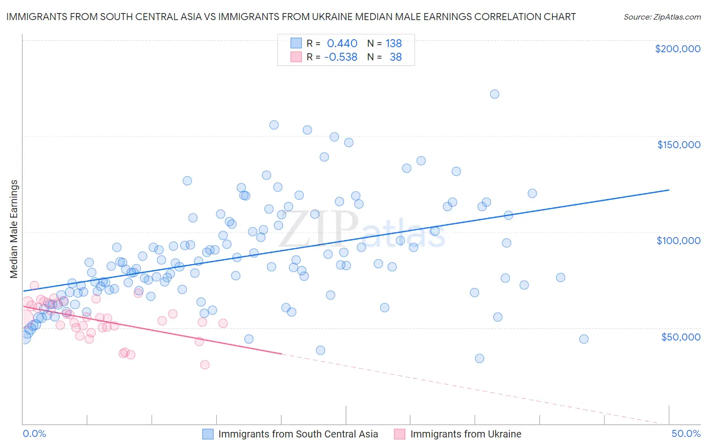 Immigrants from South Central Asia vs Immigrants from Ukraine Median Male Earnings