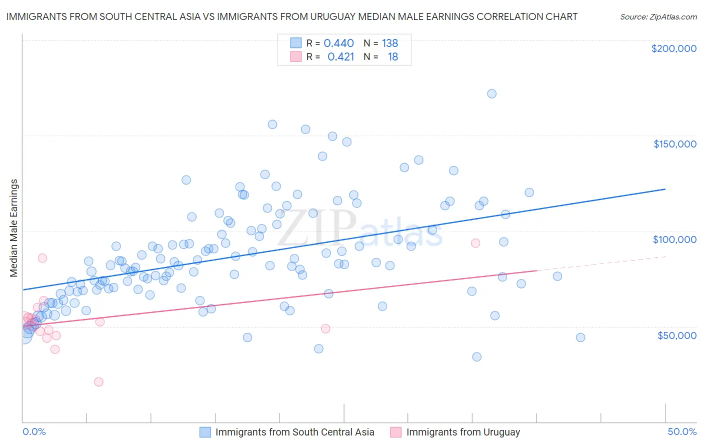 Immigrants from South Central Asia vs Immigrants from Uruguay Median Male Earnings