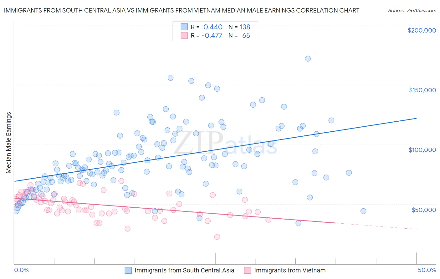 Immigrants from South Central Asia vs Immigrants from Vietnam Median Male Earnings