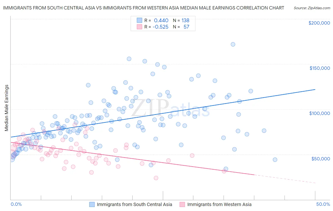 Immigrants from South Central Asia vs Immigrants from Western Asia Median Male Earnings