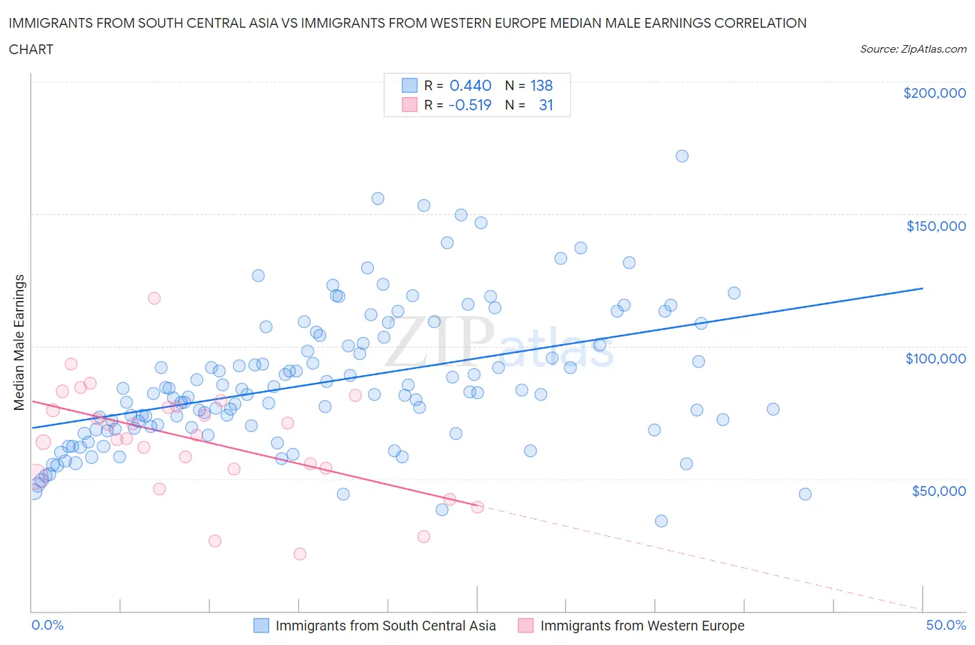 Immigrants from South Central Asia vs Immigrants from Western Europe Median Male Earnings