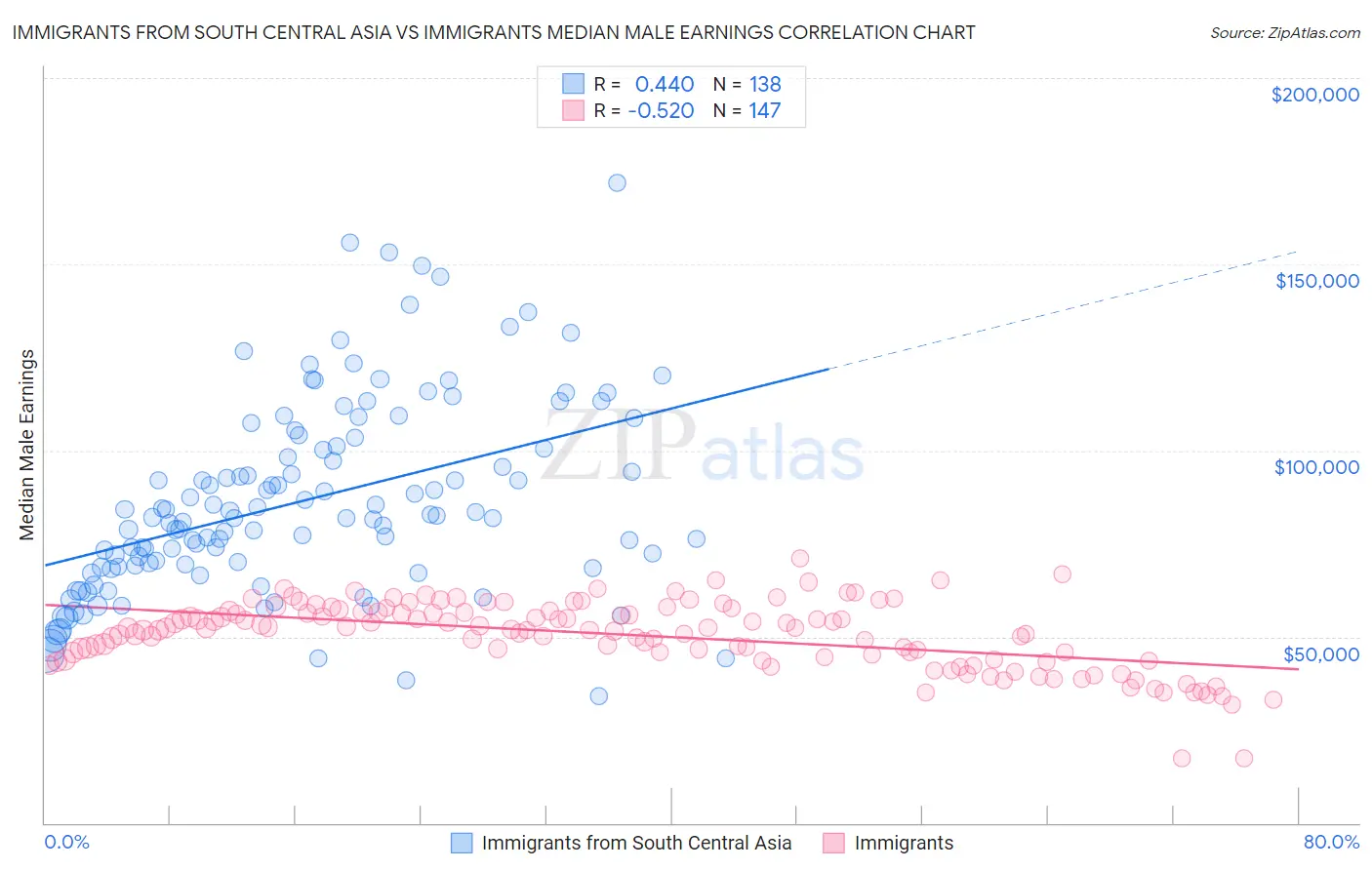 Immigrants from South Central Asia vs Immigrants Median Male Earnings