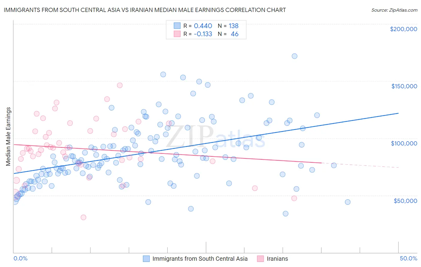 Immigrants from South Central Asia vs Iranian Median Male Earnings