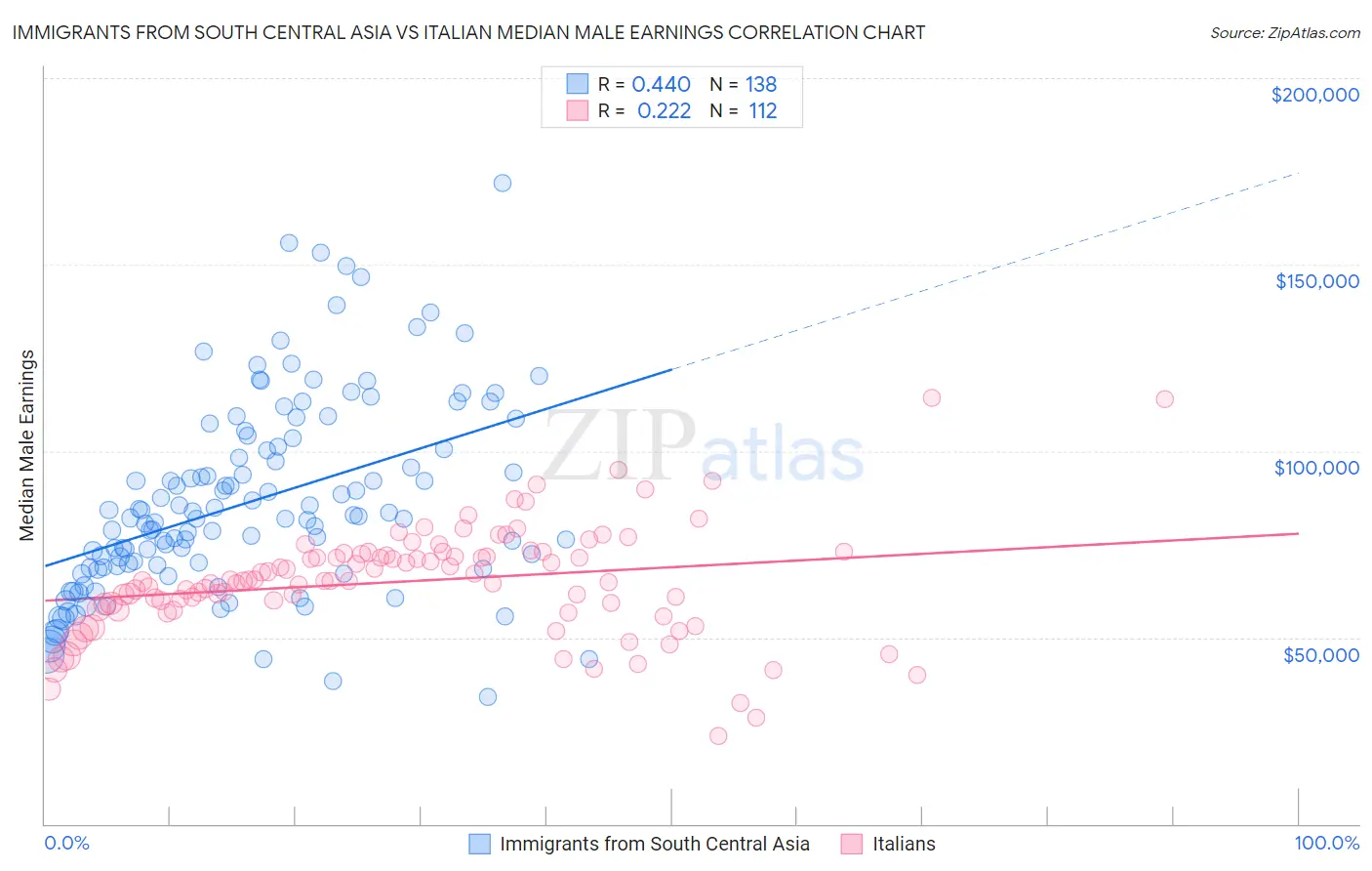 Immigrants from South Central Asia vs Italian Median Male Earnings