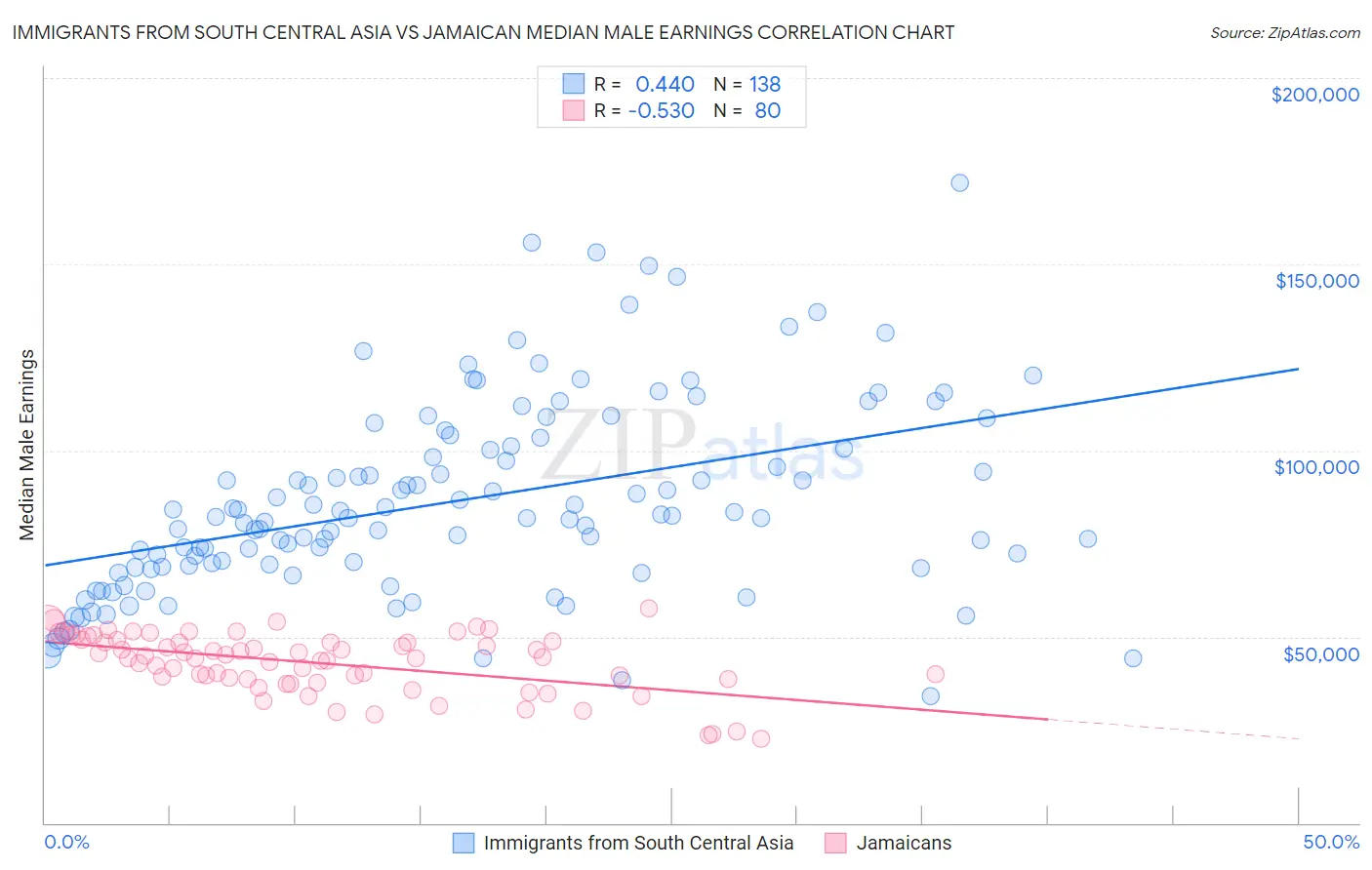 Immigrants from South Central Asia vs Jamaican Median Male Earnings