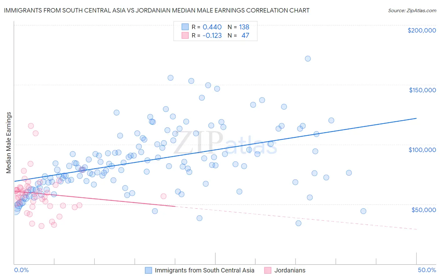 Immigrants from South Central Asia vs Jordanian Median Male Earnings